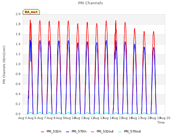 plot of PRI Channels