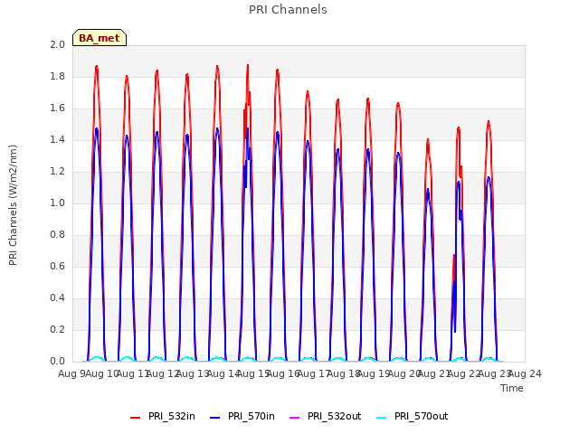 plot of PRI Channels