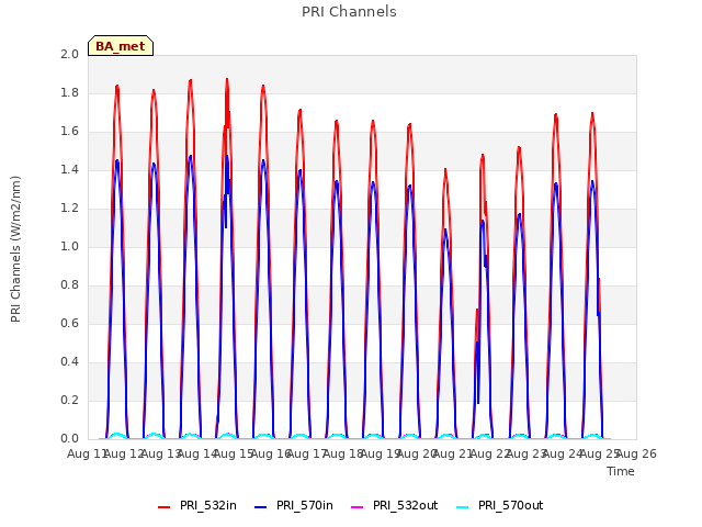 plot of PRI Channels
