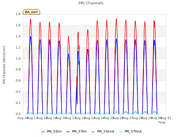 plot of PRI Channels