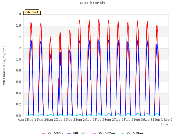 plot of PRI Channels