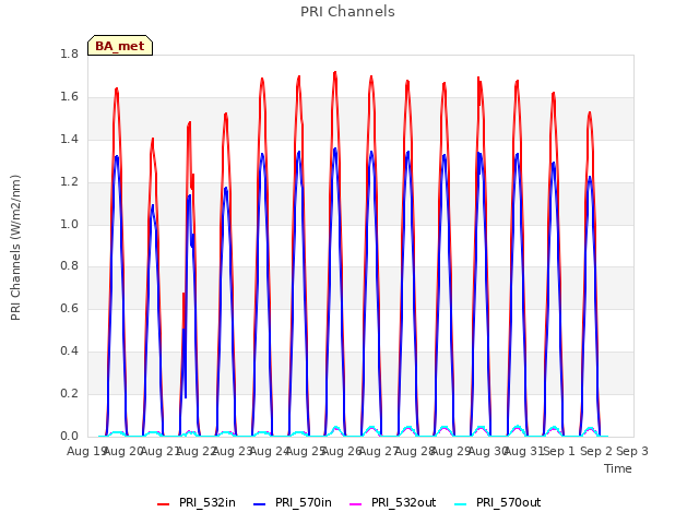 plot of PRI Channels