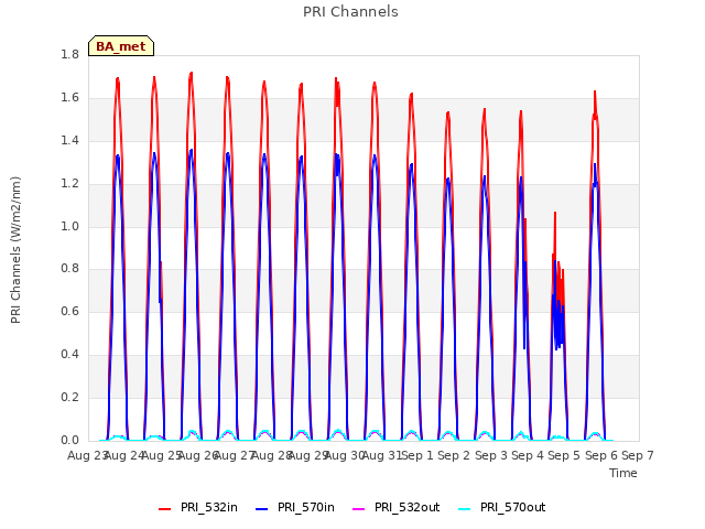 plot of PRI Channels