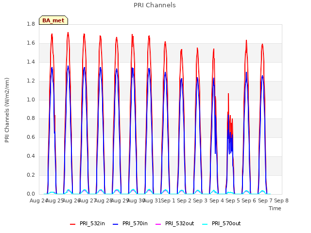 plot of PRI Channels