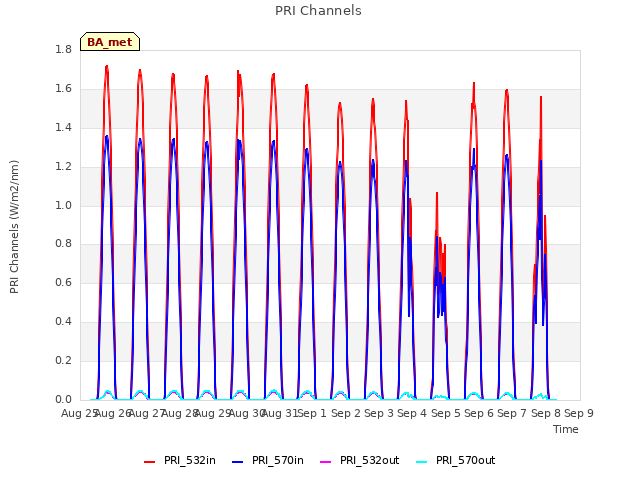 plot of PRI Channels