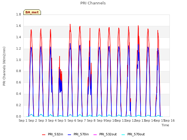 plot of PRI Channels