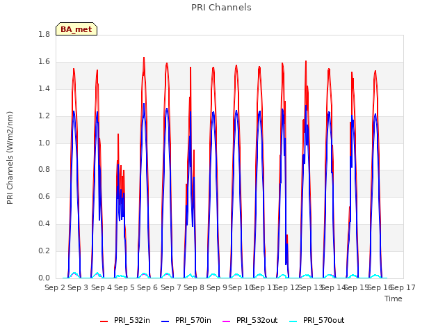 plot of PRI Channels