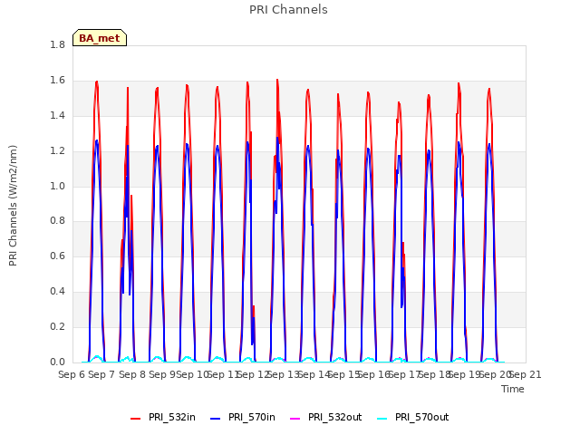 plot of PRI Channels