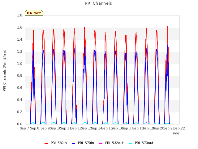 plot of PRI Channels