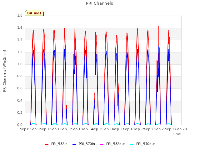 plot of PRI Channels