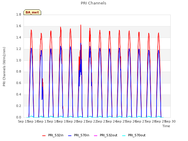 plot of PRI Channels