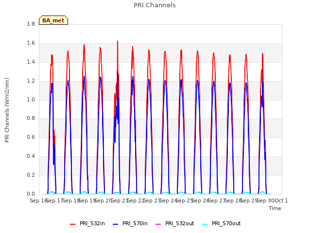 plot of PRI Channels