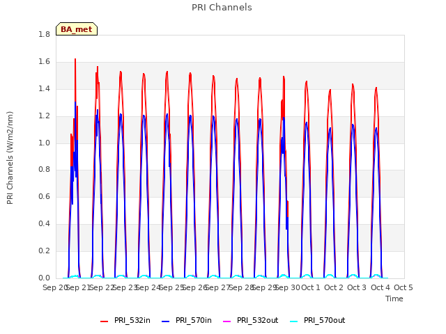 plot of PRI Channels