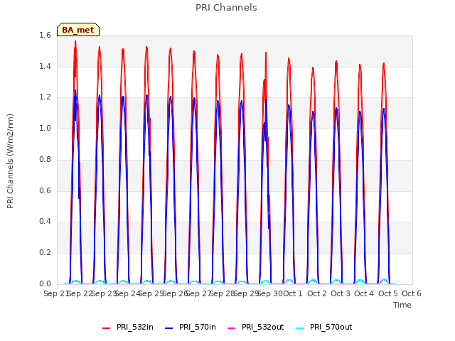 plot of PRI Channels