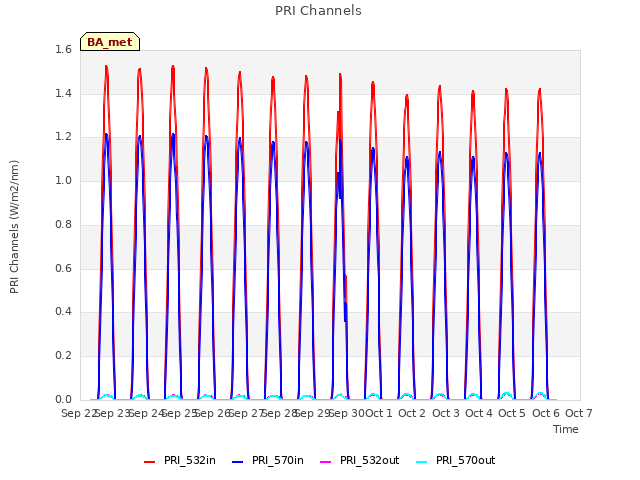plot of PRI Channels