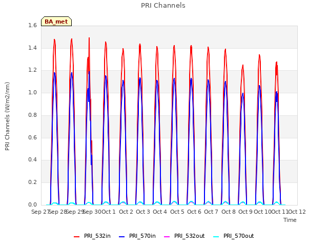 plot of PRI Channels