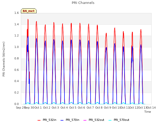 plot of PRI Channels