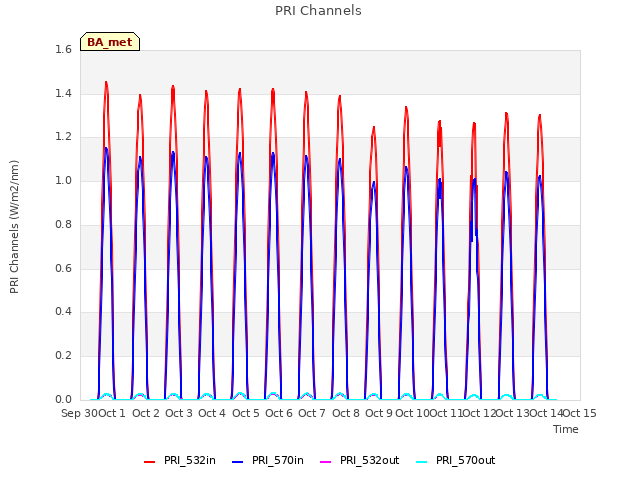 plot of PRI Channels