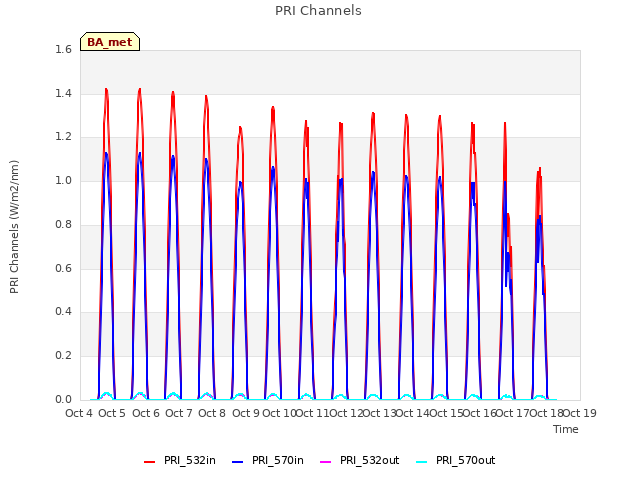 plot of PRI Channels