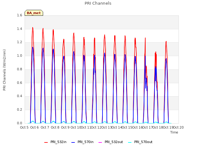 plot of PRI Channels