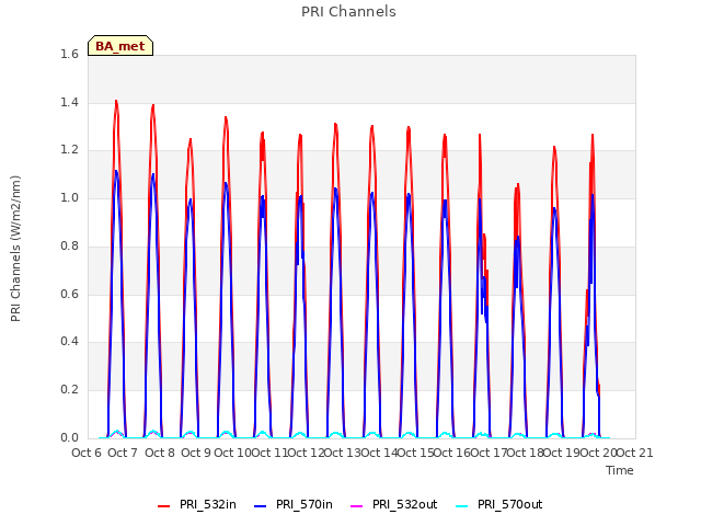 plot of PRI Channels