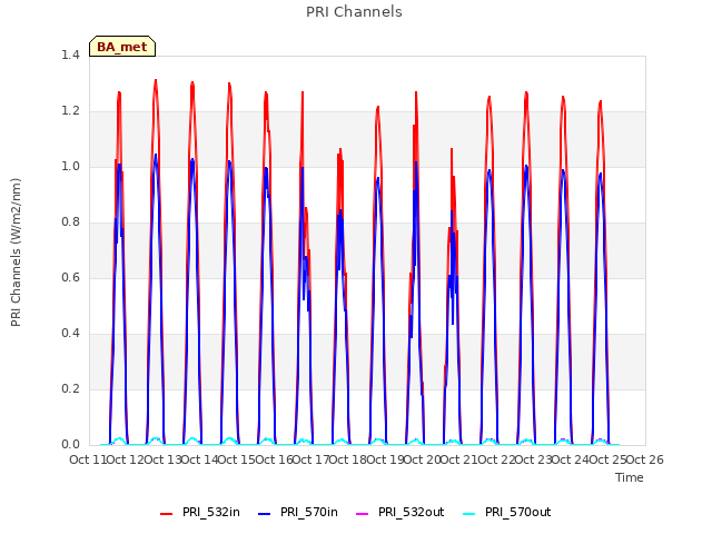 plot of PRI Channels