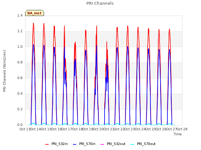 plot of PRI Channels