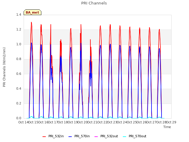 plot of PRI Channels