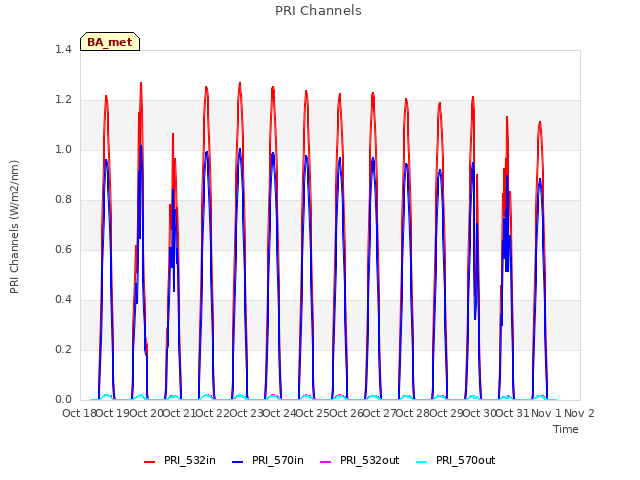 plot of PRI Channels