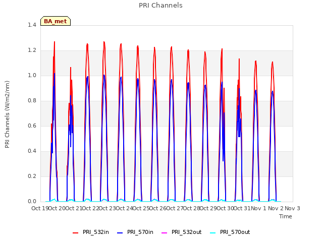 plot of PRI Channels