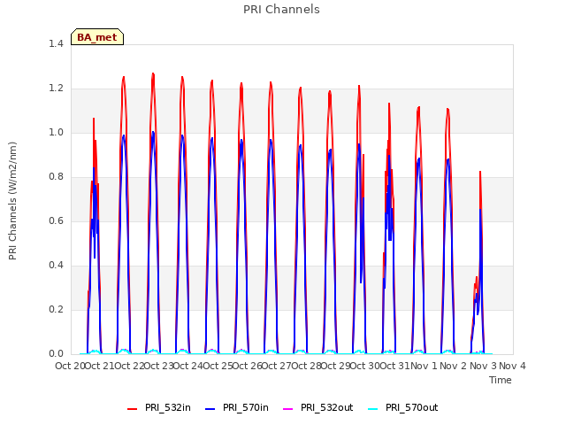 plot of PRI Channels