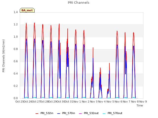 plot of PRI Channels