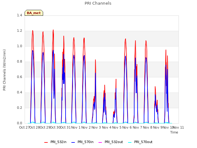 plot of PRI Channels