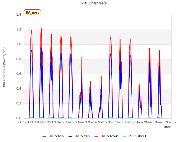 plot of PRI Channels