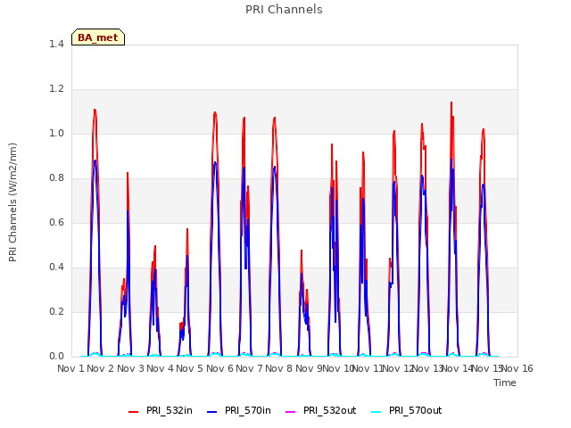 plot of PRI Channels