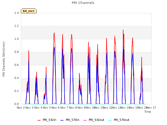 plot of PRI Channels