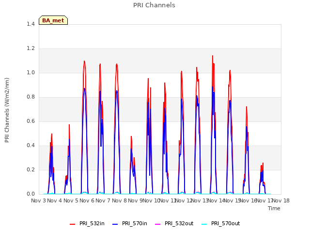 plot of PRI Channels