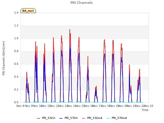 plot of PRI Channels