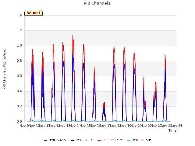 plot of PRI Channels