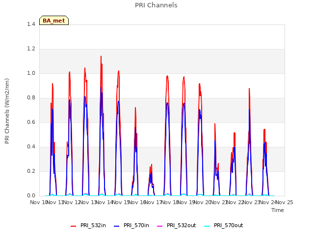 plot of PRI Channels