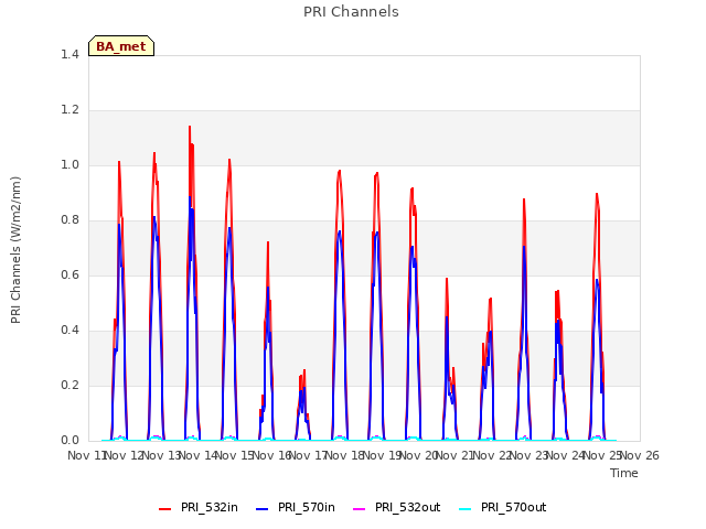 plot of PRI Channels