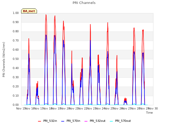 plot of PRI Channels