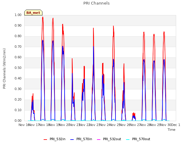 plot of PRI Channels