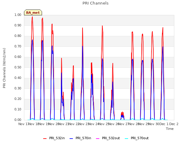 plot of PRI Channels