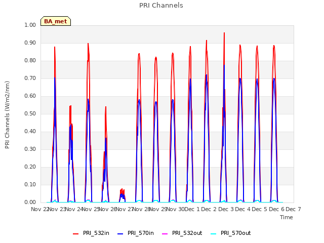 plot of PRI Channels