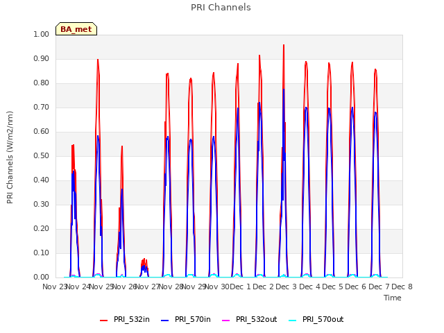 plot of PRI Channels