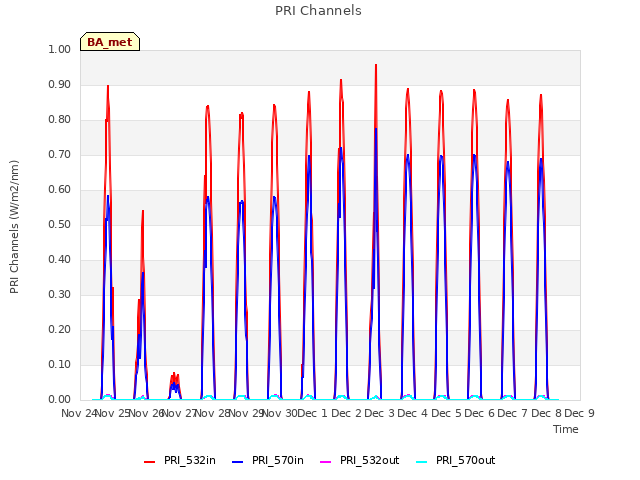 plot of PRI Channels