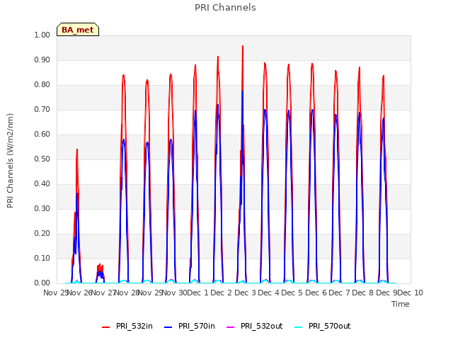 plot of PRI Channels