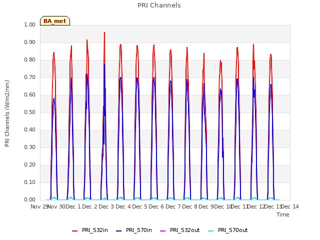 plot of PRI Channels