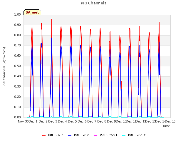 plot of PRI Channels